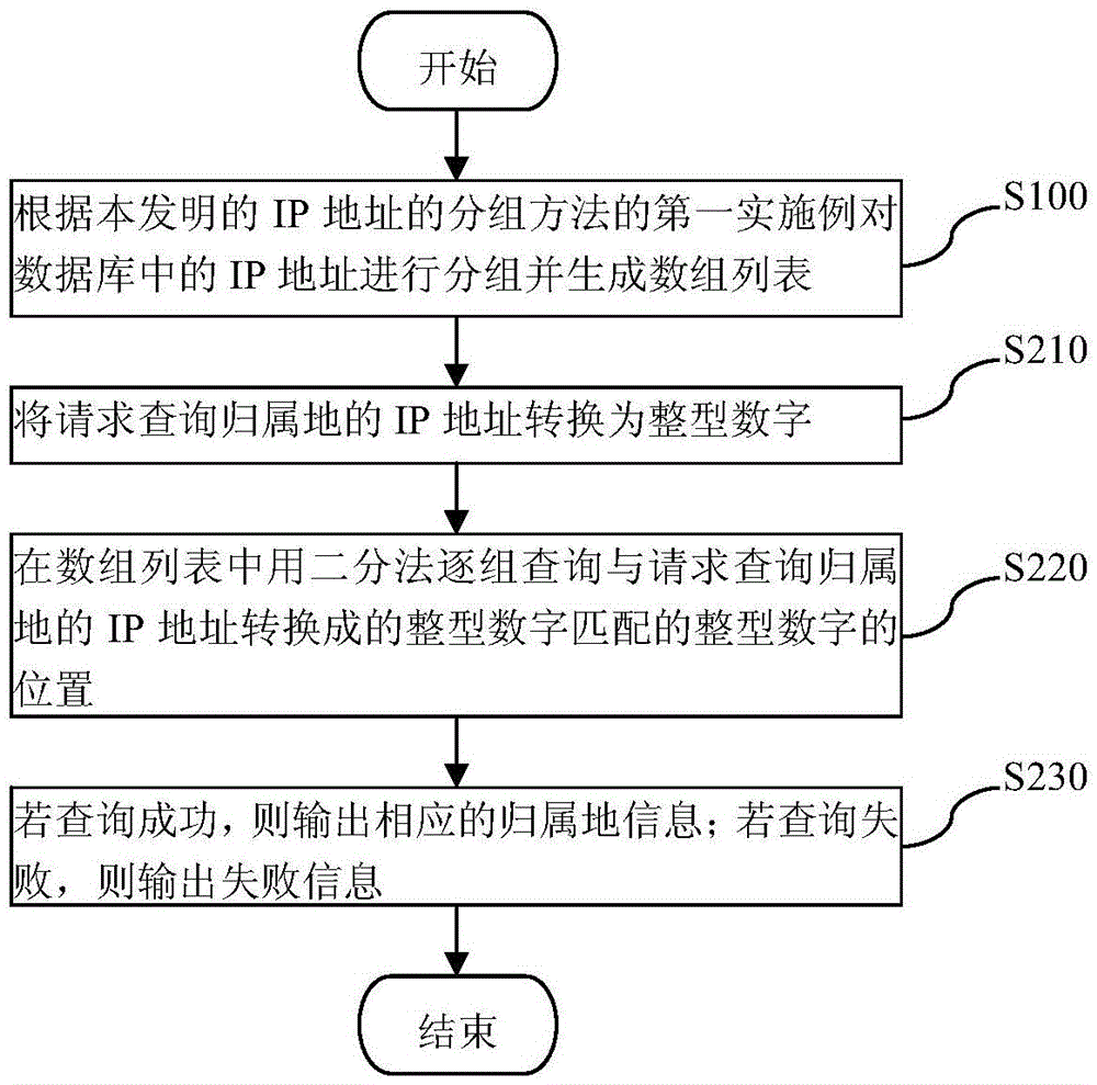 The grouping method of ip address or mobile phone number and the query method of attribution