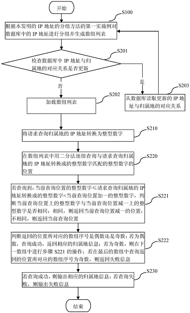 The grouping method of ip address or mobile phone number and the query method of attribution