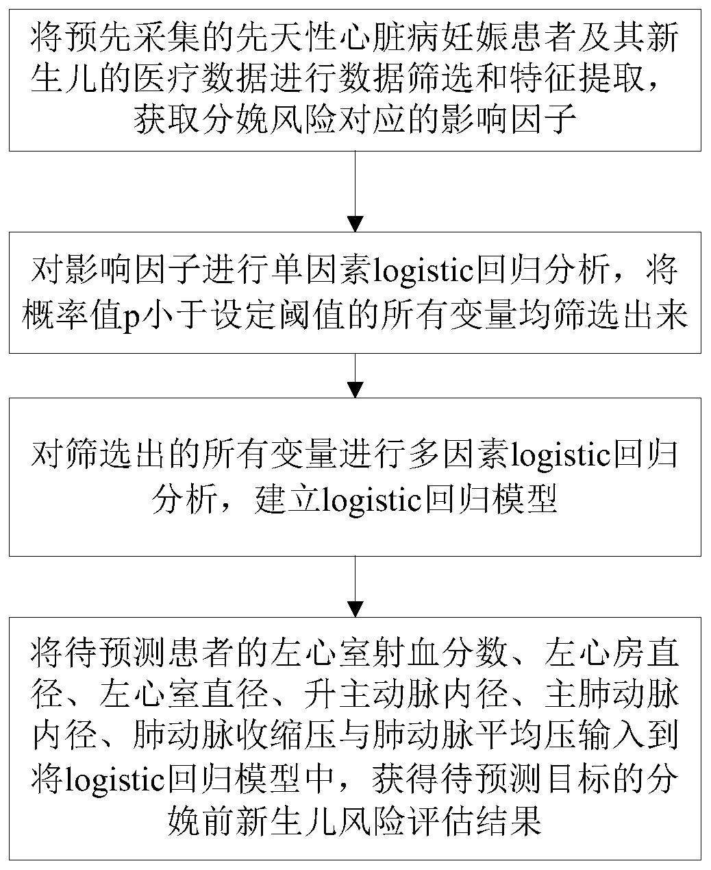 Ante partum new-born baby risk predicting method for heart disease pregnant patient, system and medium