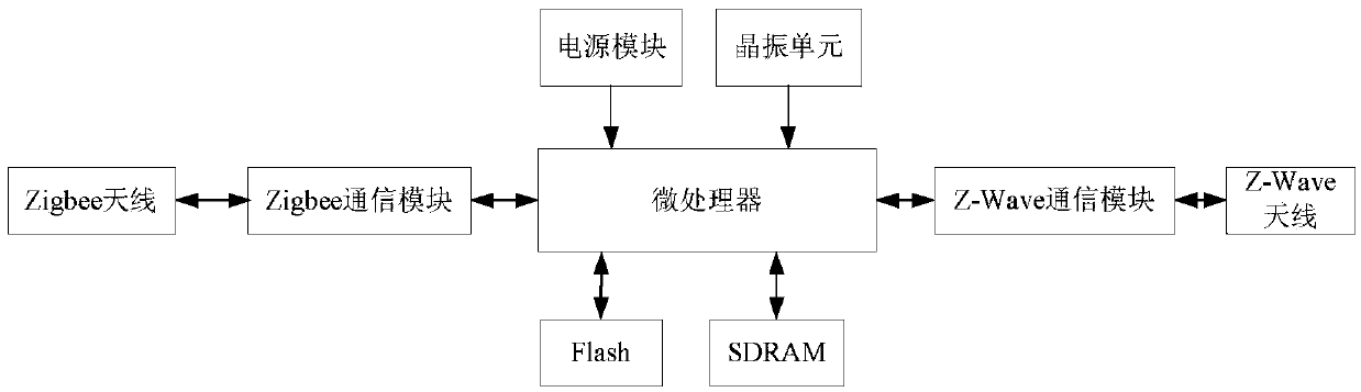 Zigbee and Z-Wave technology-based wireless gateway