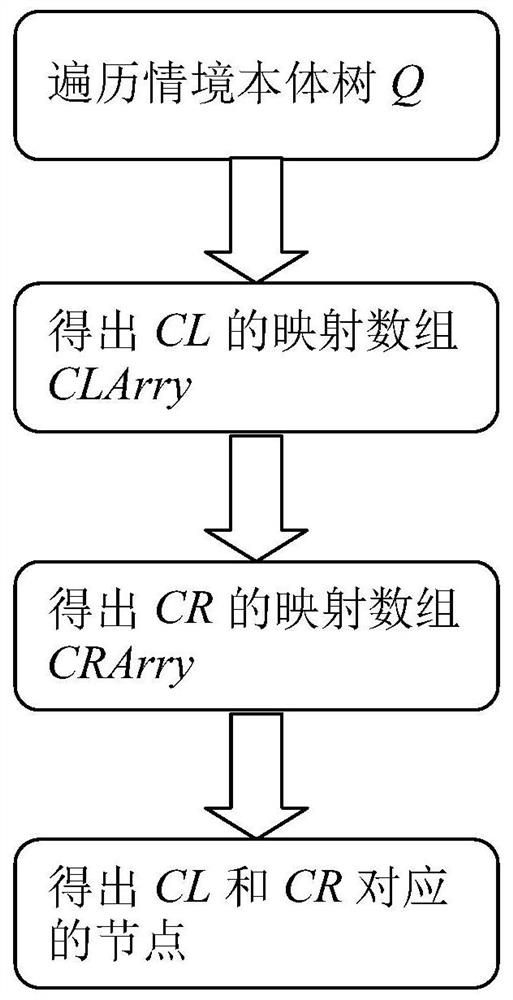 Ontology-based dual-context matching method and system