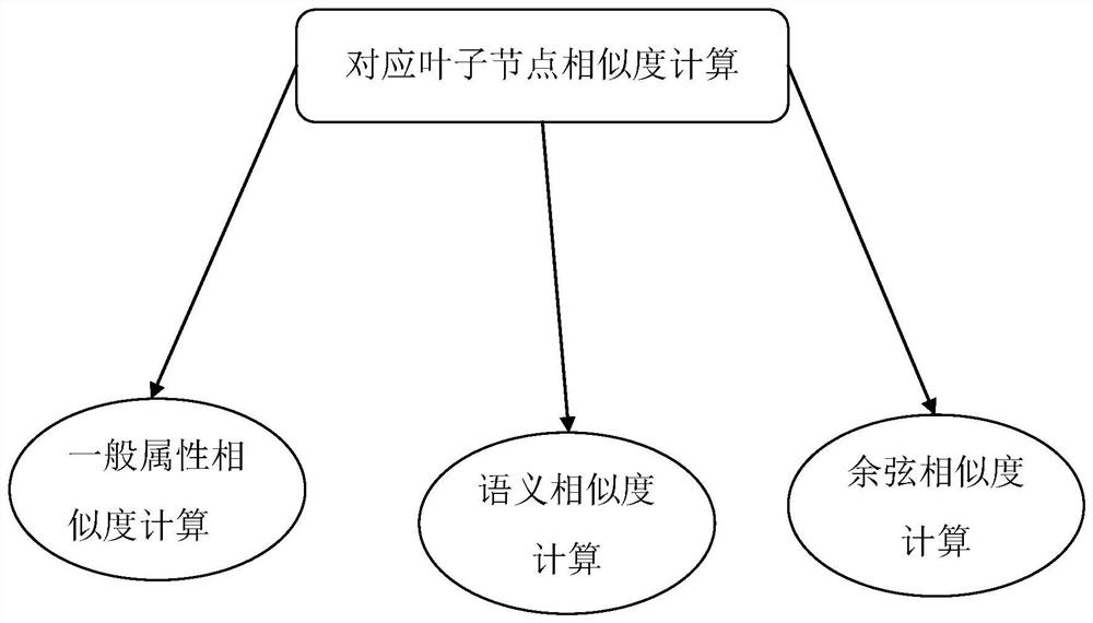 Ontology-based dual-context matching method and system