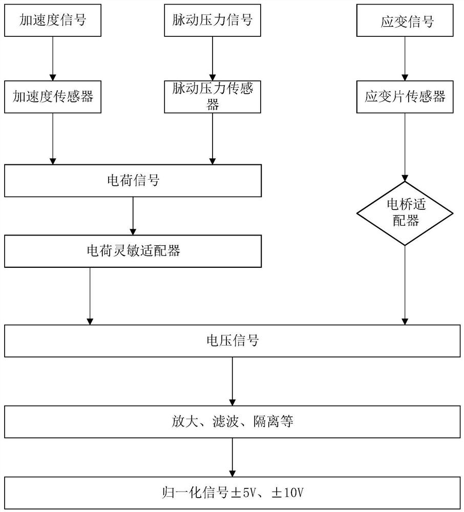 Nuclear power plant flow-induced vibration test data acquisition device