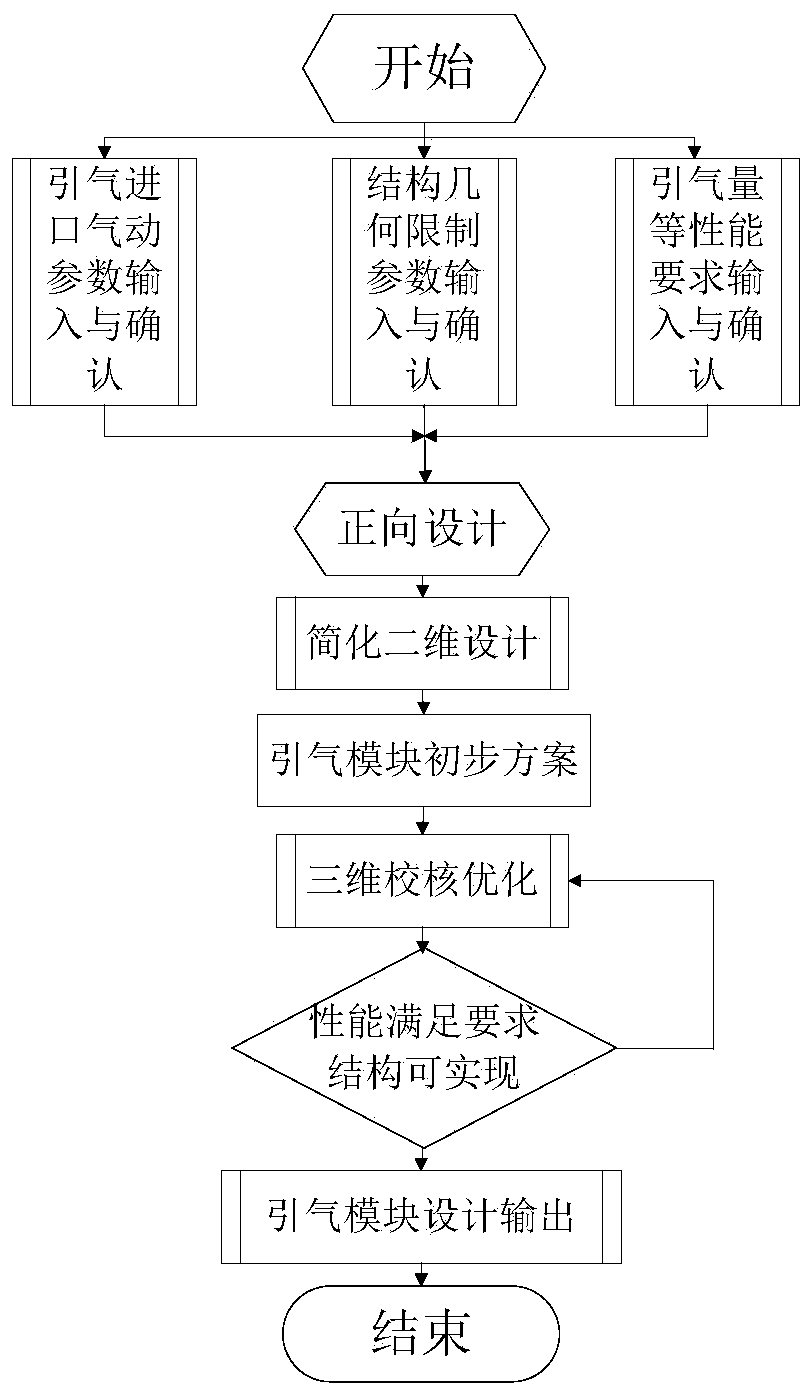 Compressor bleed air module flow path design method