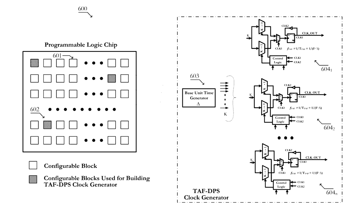 Circuits and methods of implementing time-average-frequency direct period synthesizer on programmable logic chip and driving applications using the same