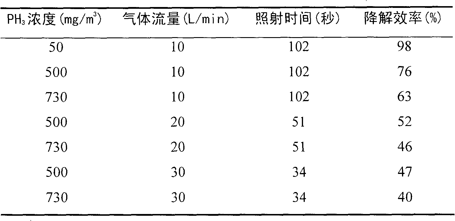 Method for purifying phosphine tail gas from fumigation