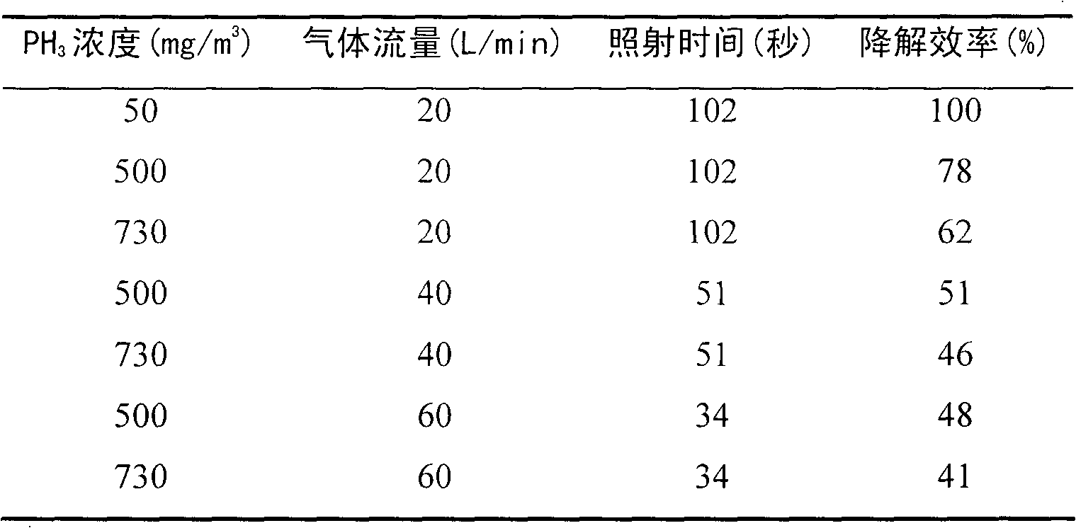 Method for purifying phosphine tail gas from fumigation