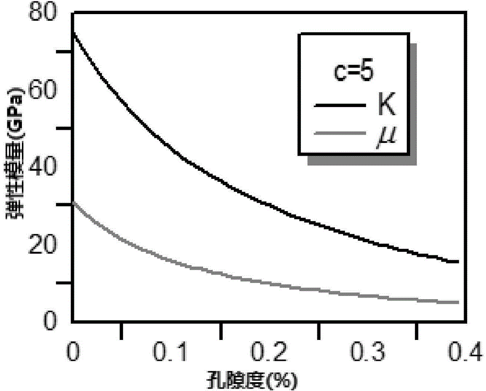 Method for quantitatively inverting porosity by using seismic wave impedance