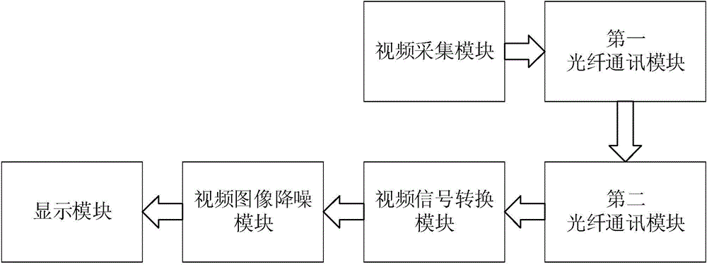 Video monitoring system based on optical fiber transmission and working method thereof