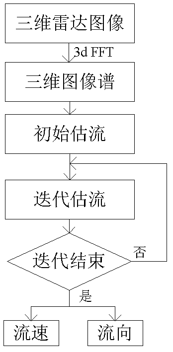 Sea surface flow inversion method based on X waveband radar image