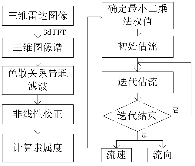 Sea surface flow inversion method based on X waveband radar image