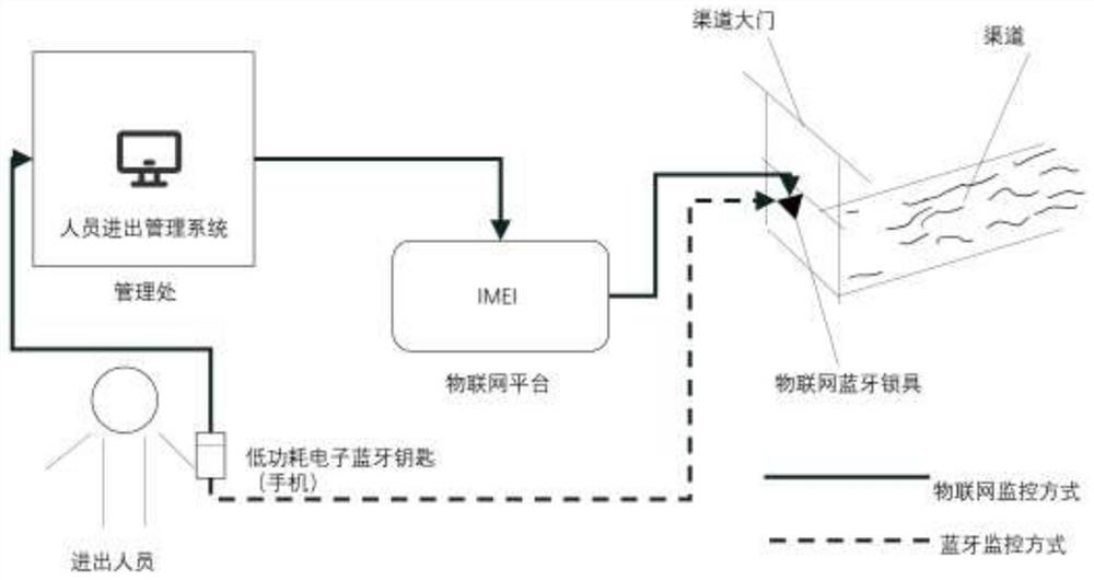 Method suitable for water conservancy channel key place gate access management and supervision