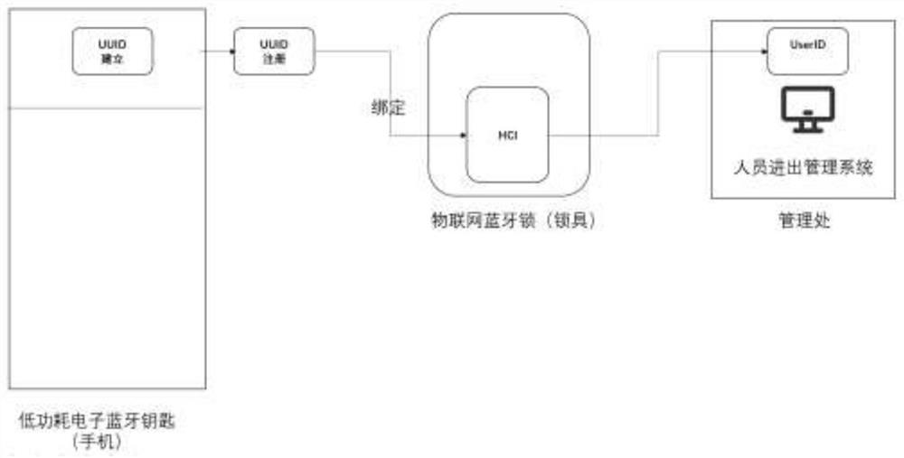 Method suitable for water conservancy channel key place gate access management and supervision