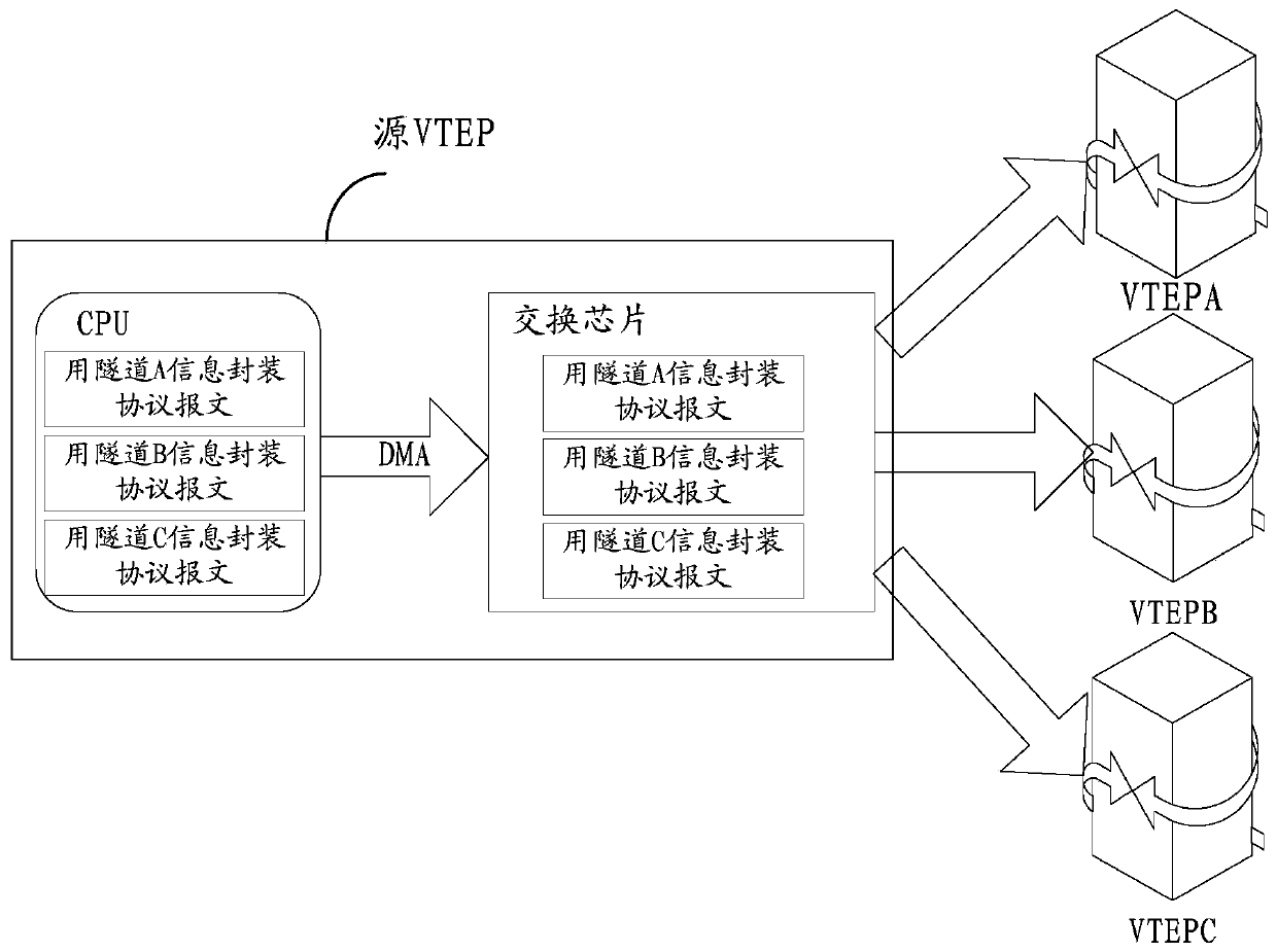 A vxlan message sending method, vtep and vxlan system