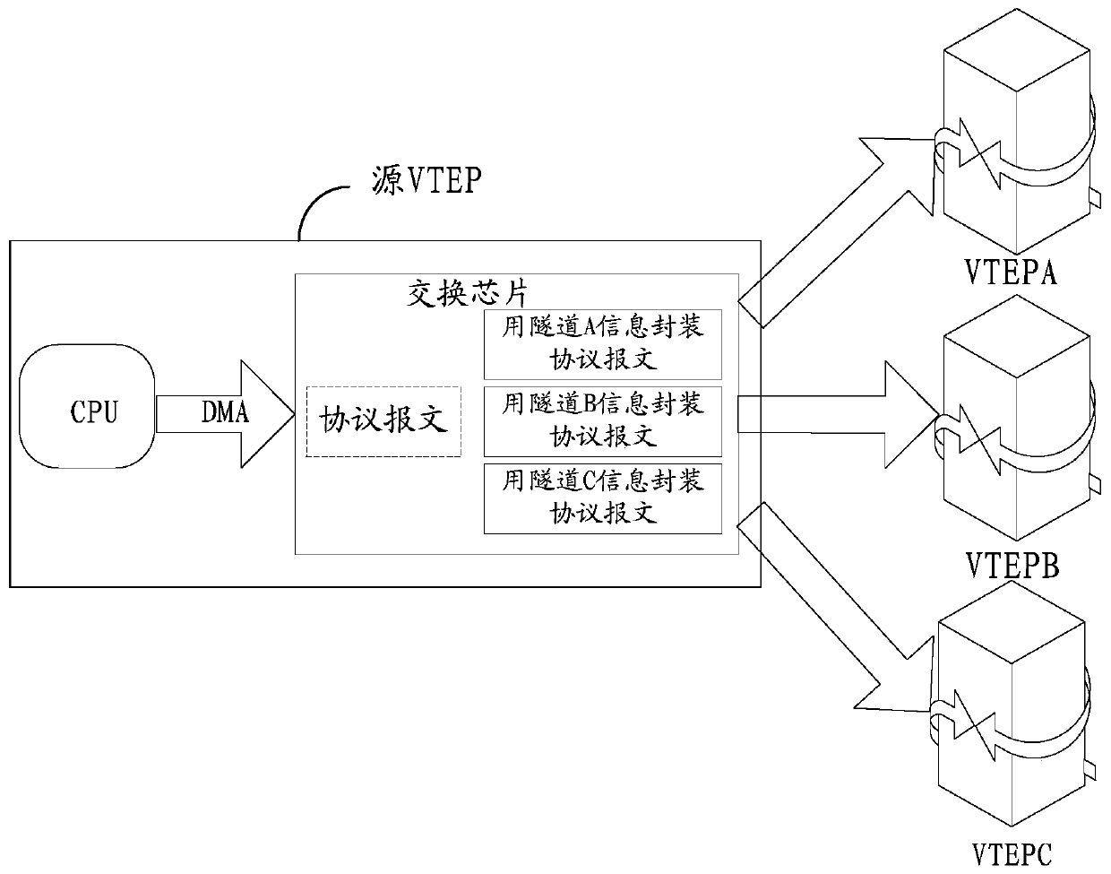 A vxlan message sending method, vtep and vxlan system