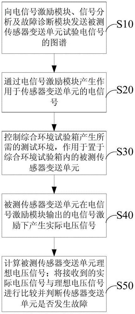 Sensor fault diagnosis system and diagnosis method based on signal and environment excitation