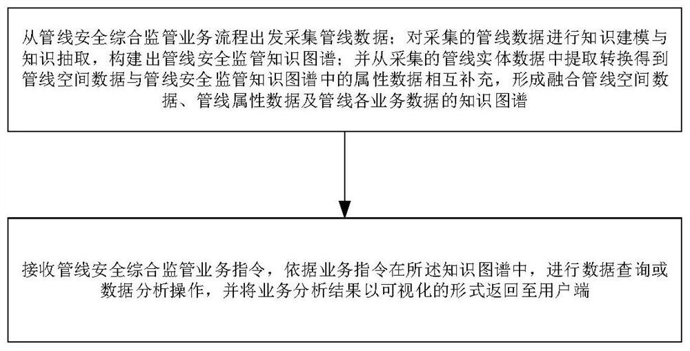 Pipeline safety comprehensive supervision method in combination with spatial information