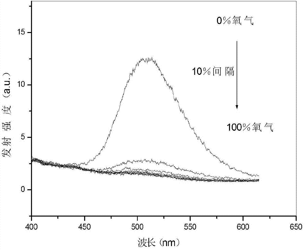 Copper complex/composite luminescent material sensitive to oxygen gas as well as preparation method thereof and application thereof on oxygen sensing device