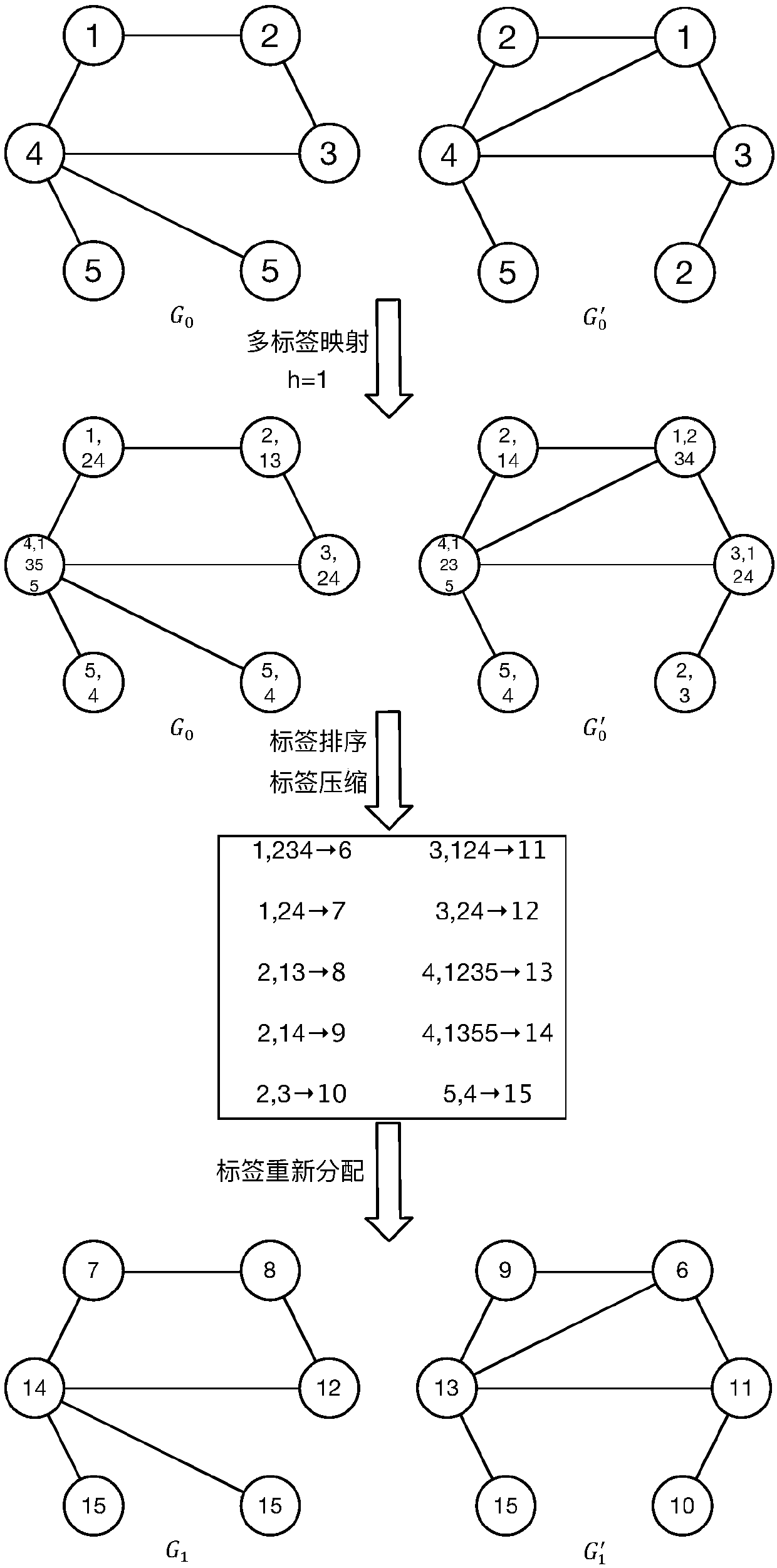 A graph classification method based on graph set reconstruction and graph kernel dimensionality reduction