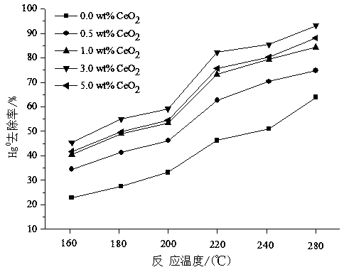 Active molecule coupled cloth bag catalytic filtration process for incineration flue gas near-zero emission