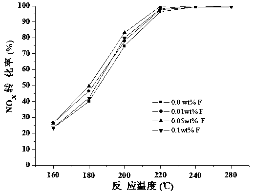 Active molecule coupled cloth bag catalytic filtration process for incineration flue gas near-zero emission