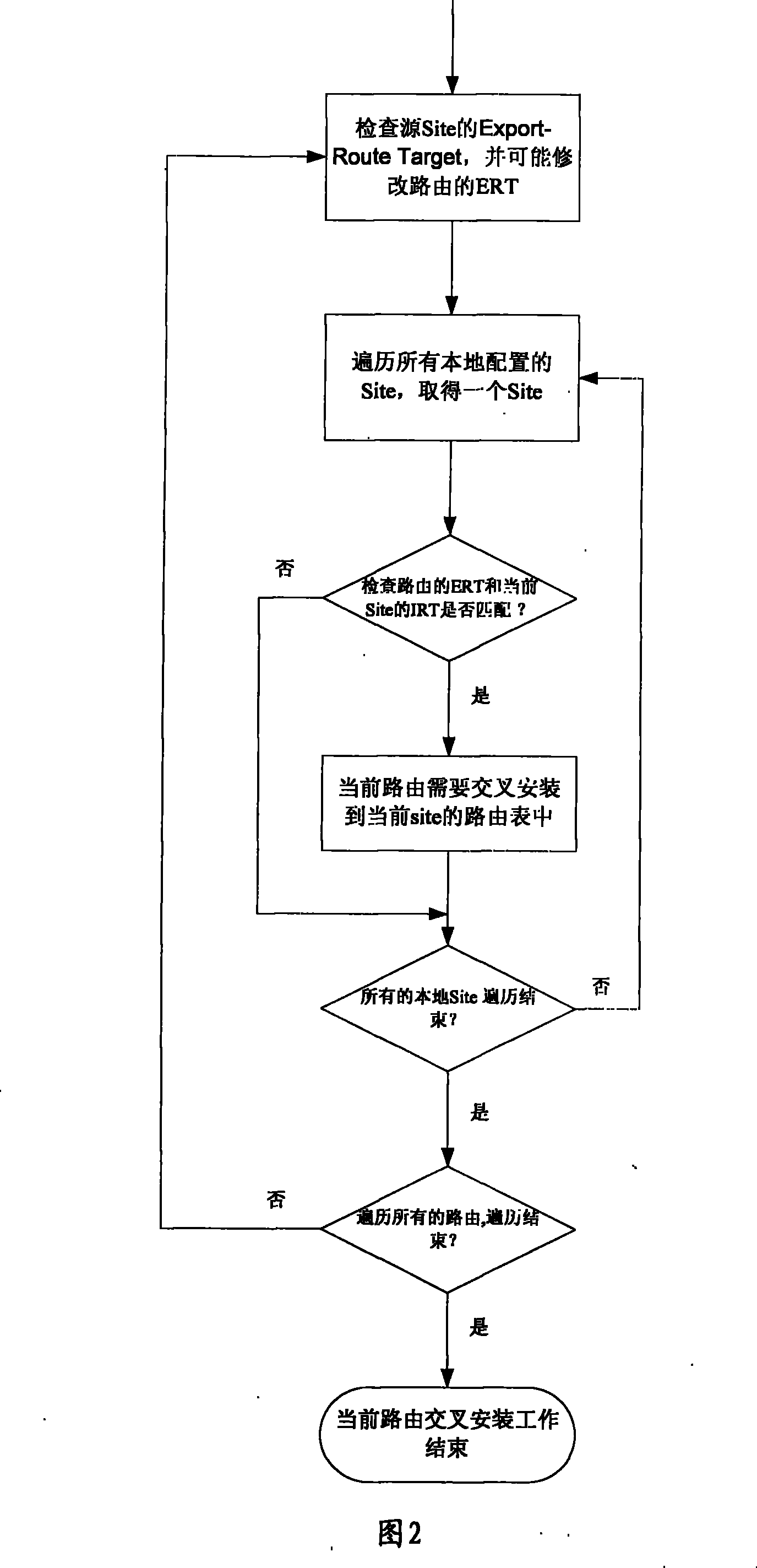 Method and apparatus for processing local crossover of VPN route