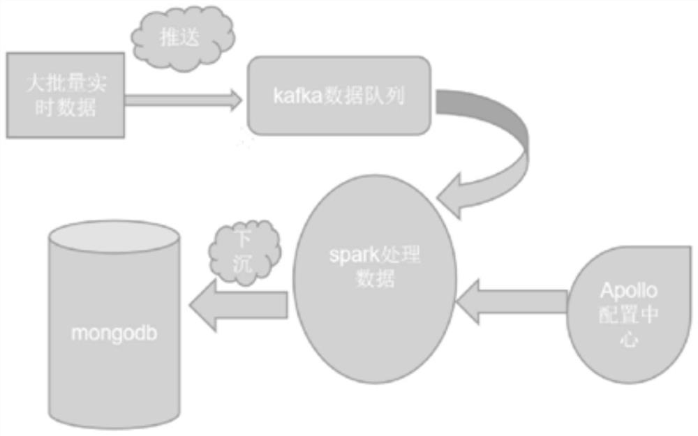 Method for processing large batch of data in real time based on Sparkstreaming