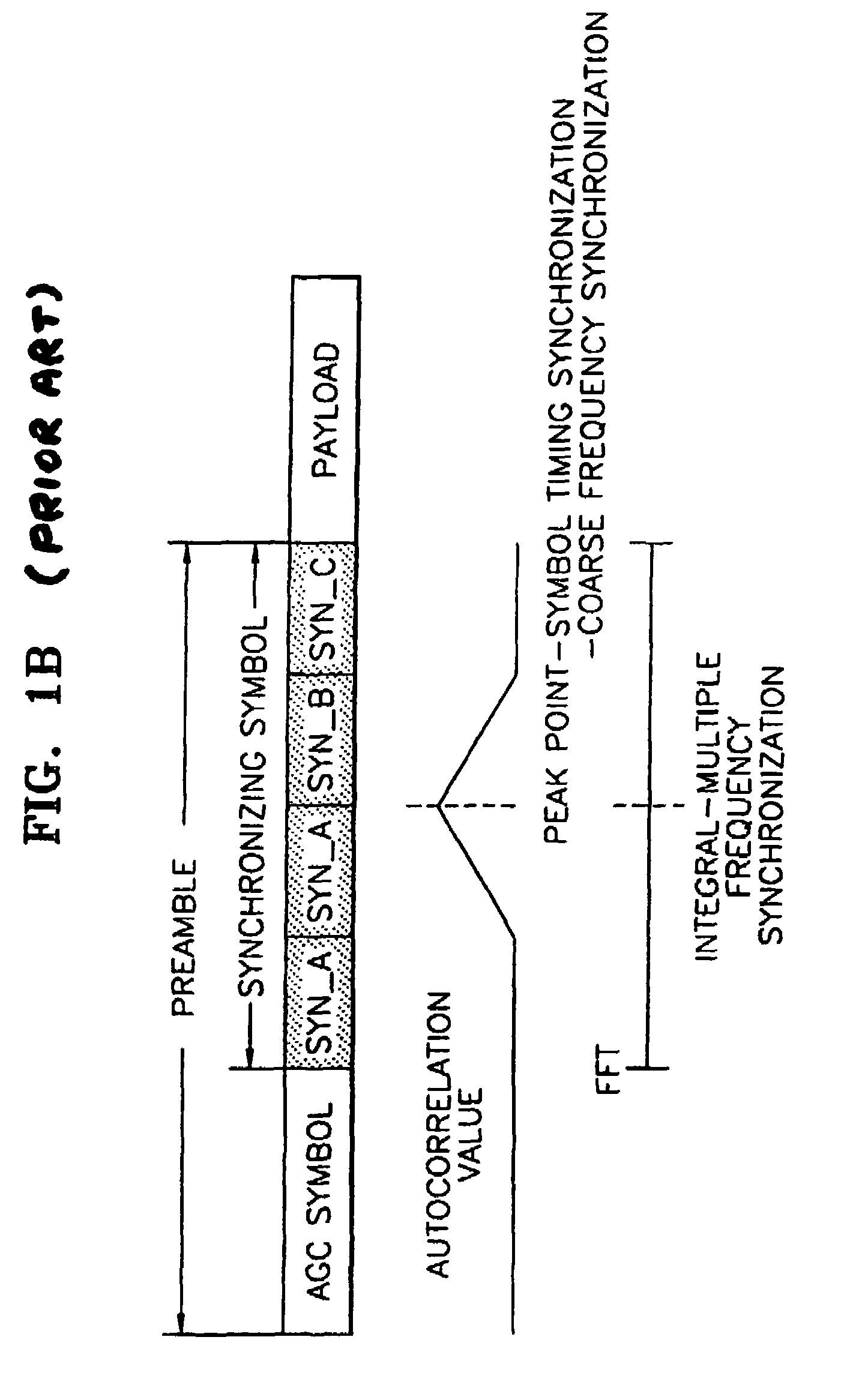 Apparatus and method for achieving symbol timing and frequency synchronization to orthogonal frequency division multiplexing signal