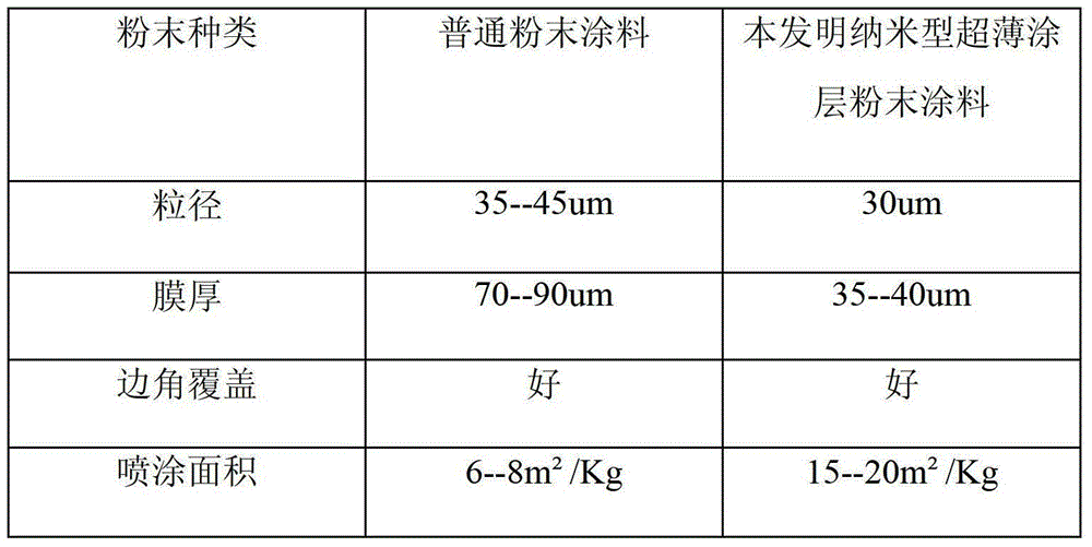 A kind of nano-type ultra-thin coating powder coating and preparation method thereof