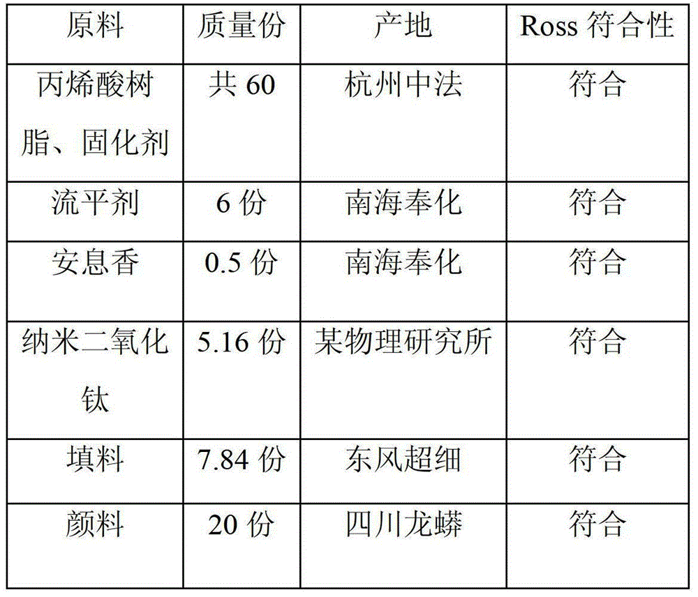 A kind of nano-type ultra-thin coating powder coating and preparation method thereof