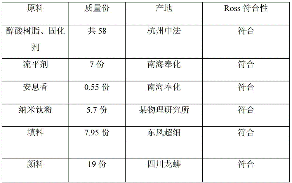 A kind of nano-type ultra-thin coating powder coating and preparation method thereof