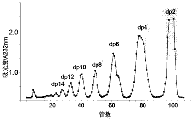 Preparation method of oligosaccharide containing N-acetylated structure heparin