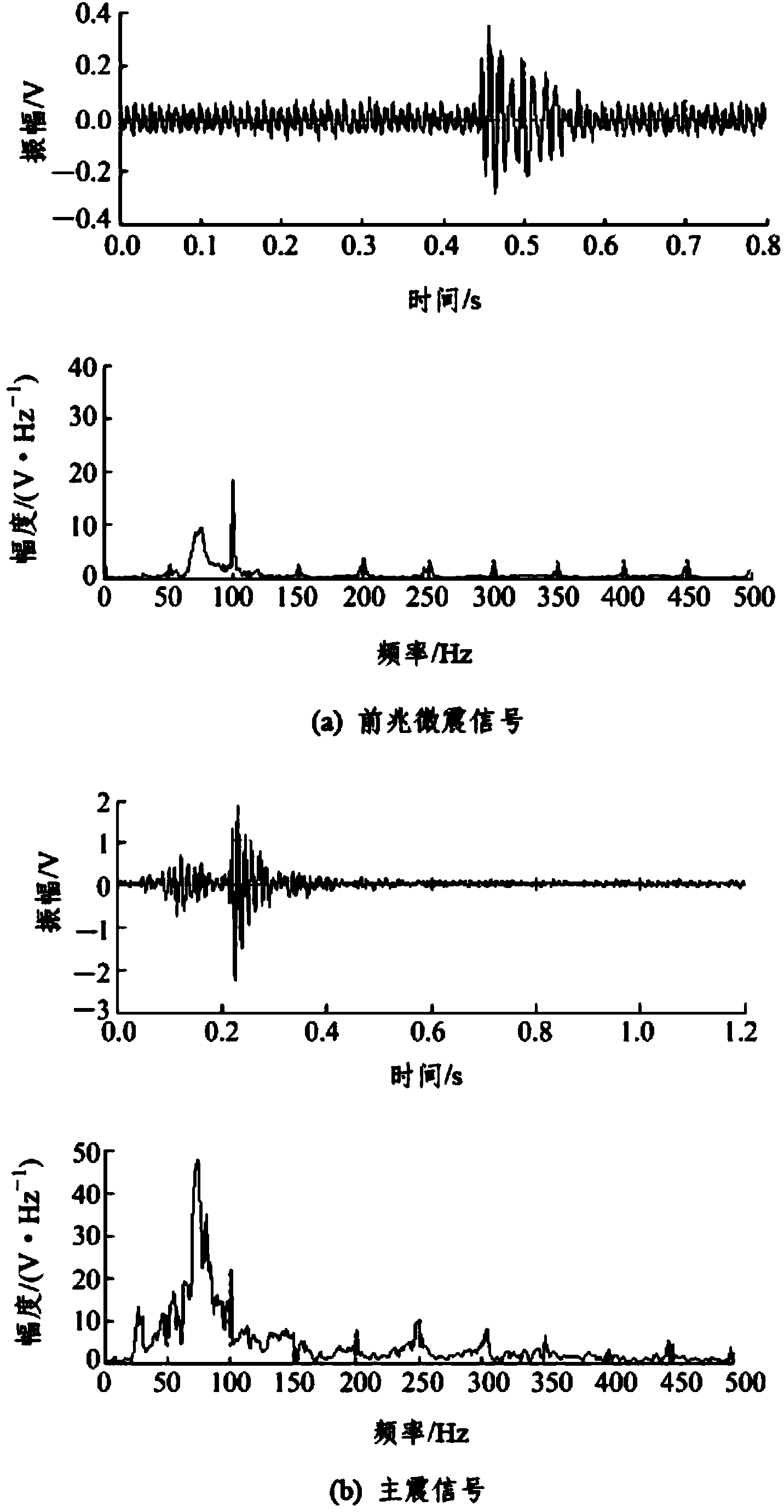 Rock burst premonition identification method based on microearthquake frequency spectrum evolution