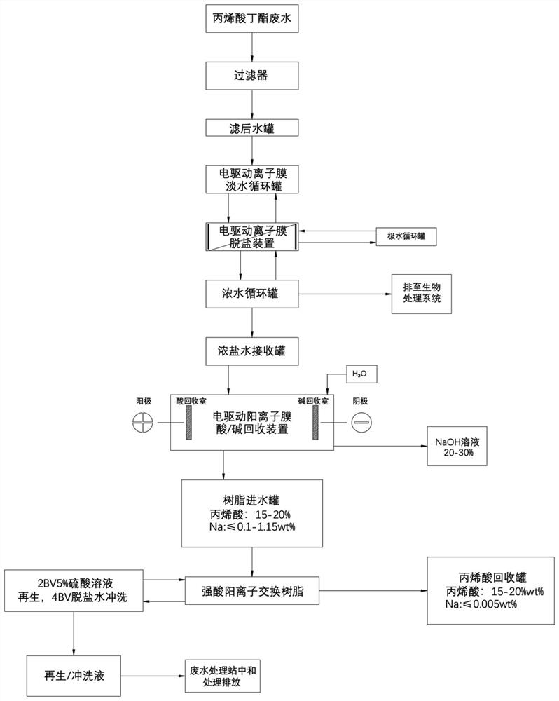 Electrically-driven ionic membrane device and butyl acrylate wastewater treatment process