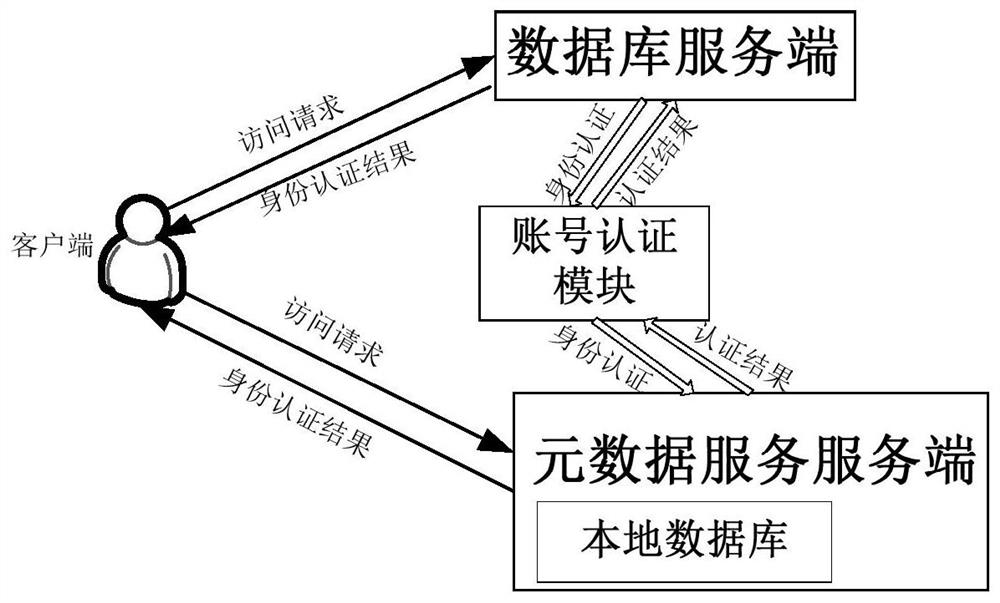 Access control method and system of data warehouse and electronic equipment