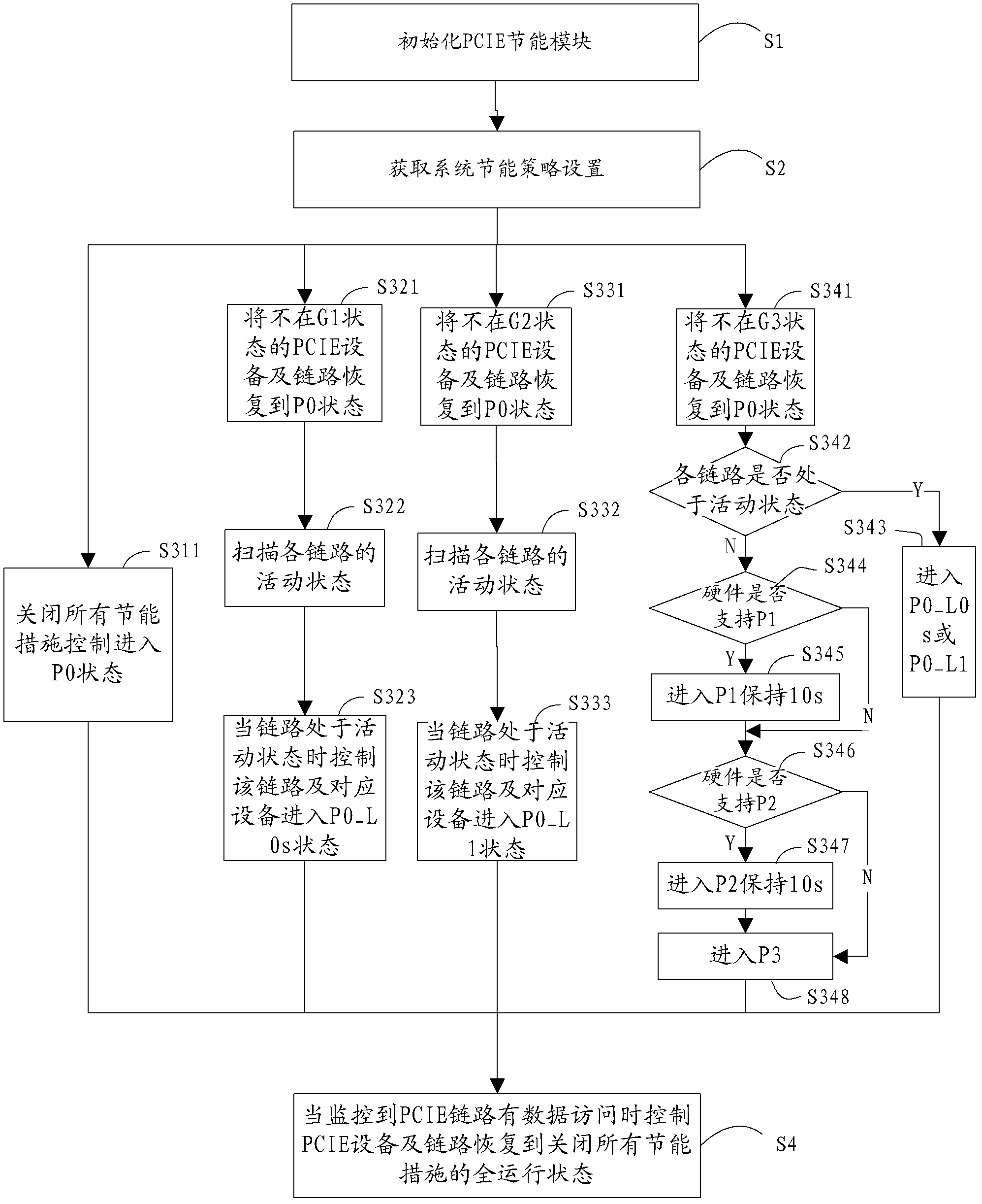 Dynamic energy-saving method and device for PCIE equipment and communication system of PCIE equipment