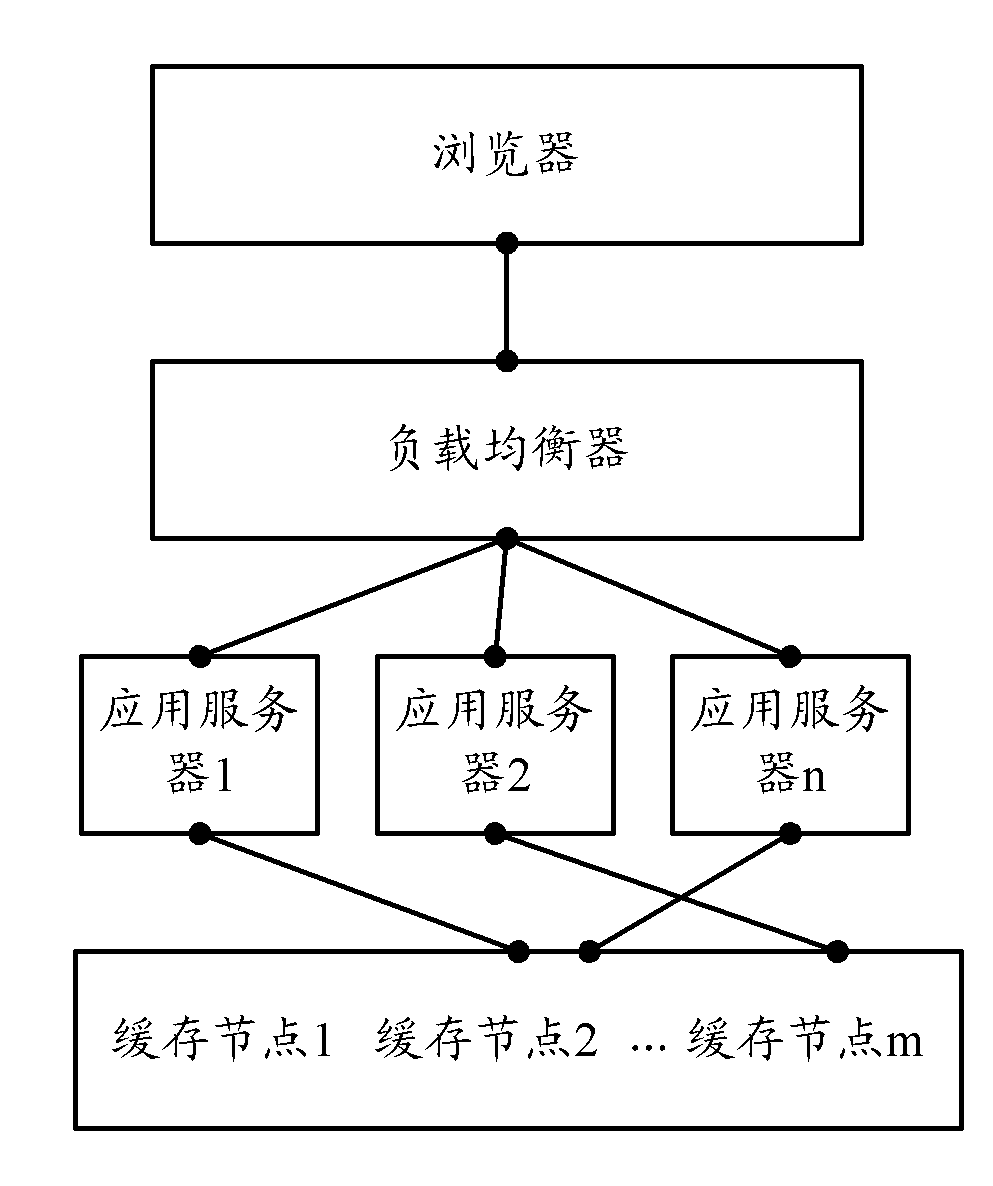 Implementation method and system for clustering of application servers