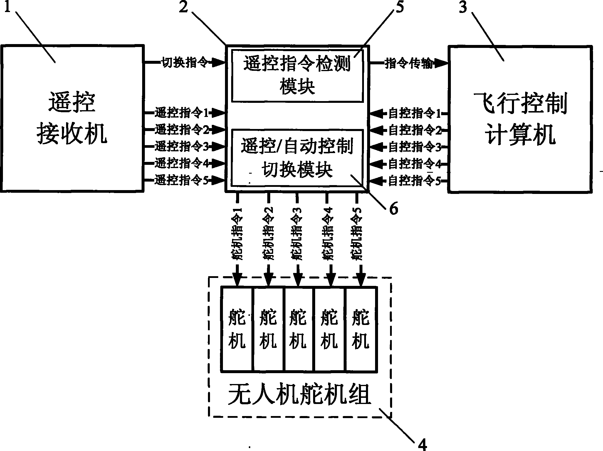 Automatic control and remote control switching system of unmanned aerial vehicle