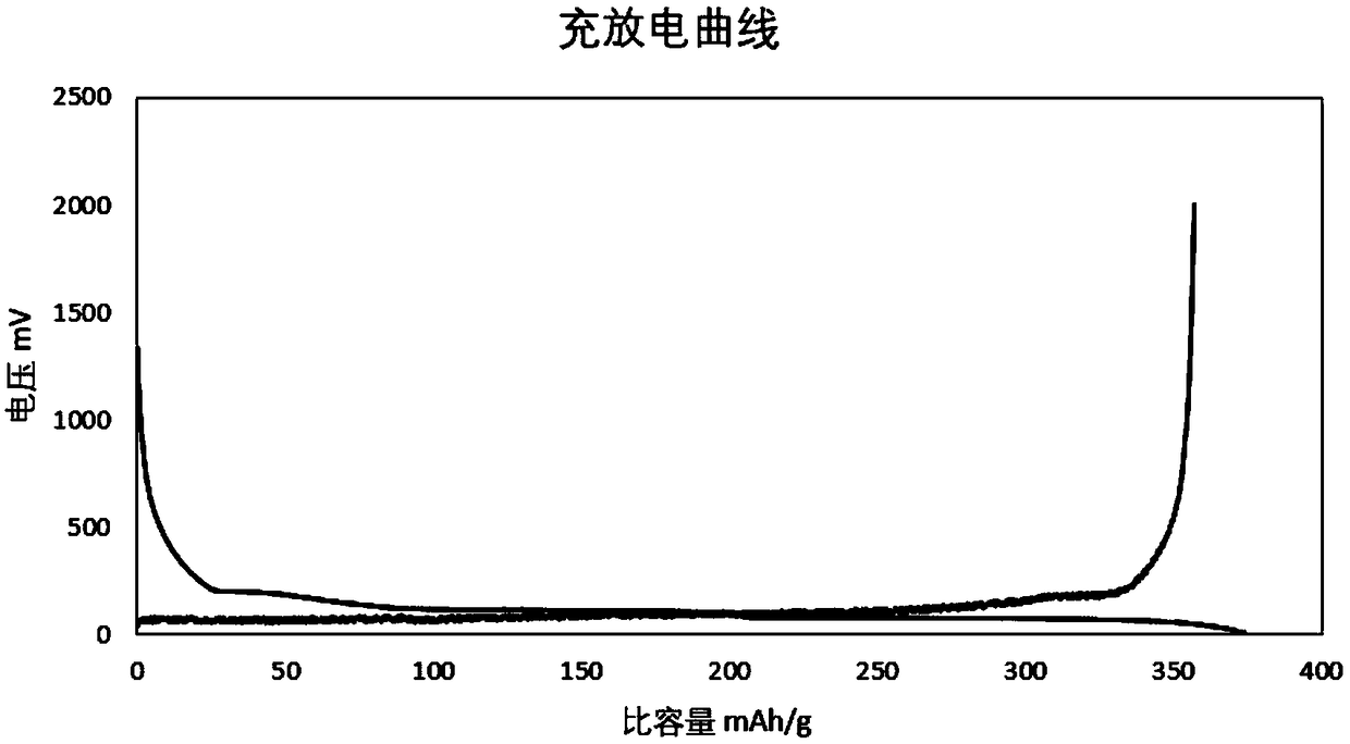 Cathode material for lithium ion battery, preparation method of cathode material and lithium ion battery