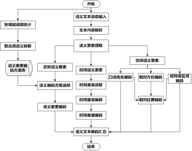 Situation text message semantic compression coding method based on TSS coding