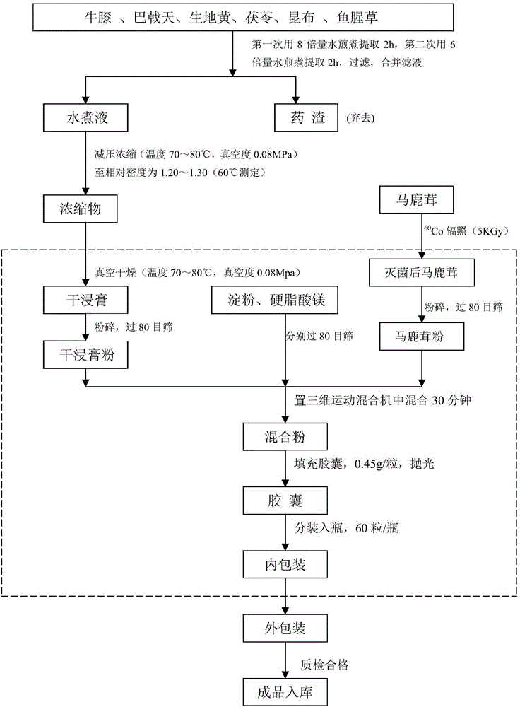 Method for preparing health care product for enhancing immunity and corresponding health care product