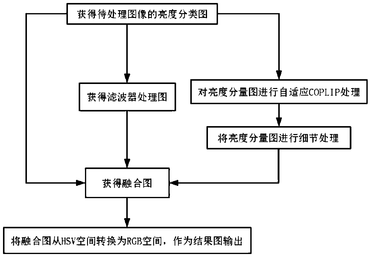 Image processing method based on self-adaptive PLIP model