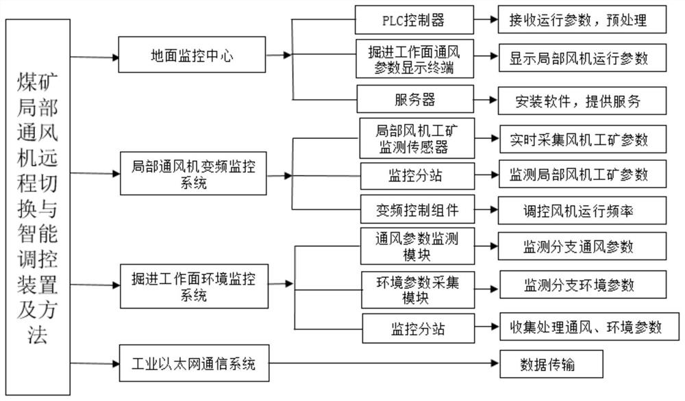 A remote switching and intelligent control device and control method for a local fan in a coal mine