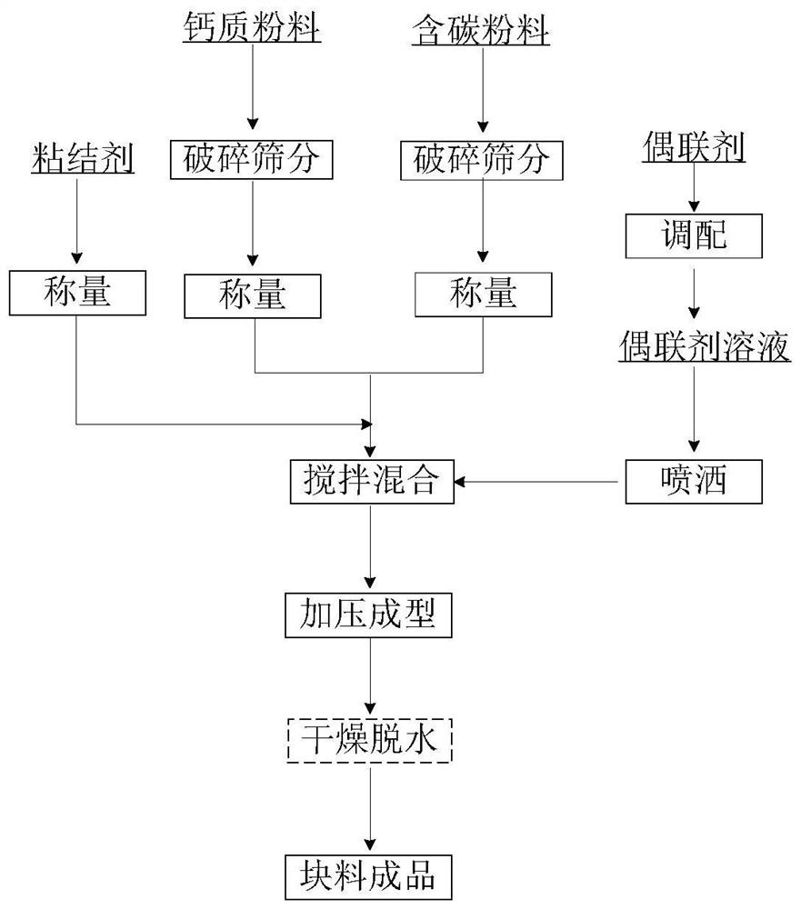 A method of pressing composite blocks by using semi-coke and quicklime