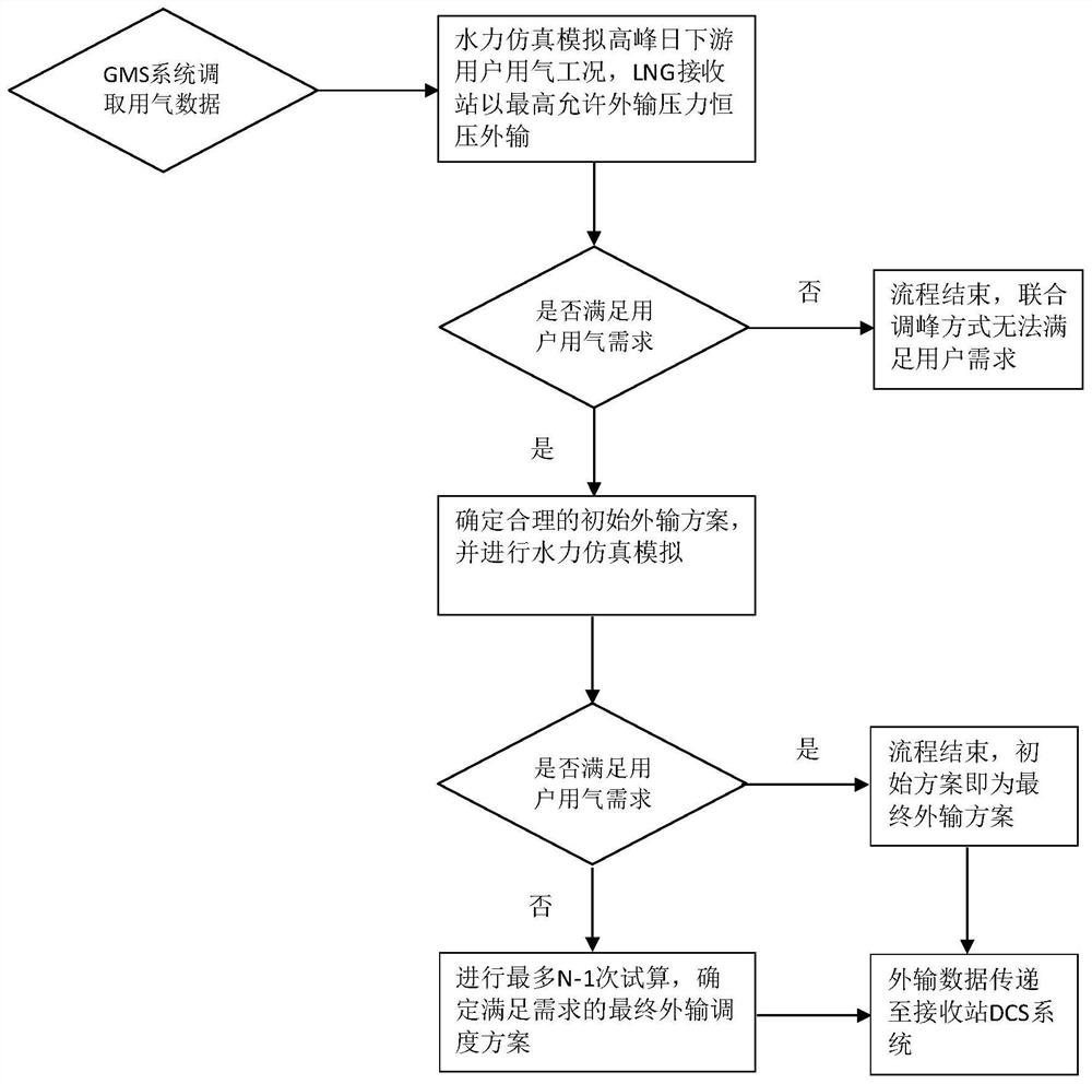 Scheduling method and system for peak shaving capacity of supporting external pipelines of lng receiving station