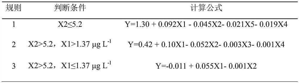 Early warning method of cadmium pollution risk in rice grains based on gradient thin film diffusion technology