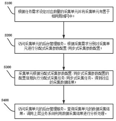 Operation method and system of a distributed data acquisition system