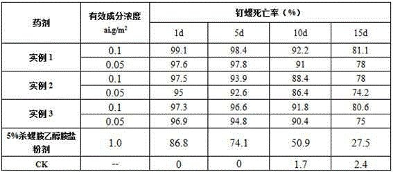 Niclosamide ethanolamine slow-release water dispersion granules and preparation process thereof