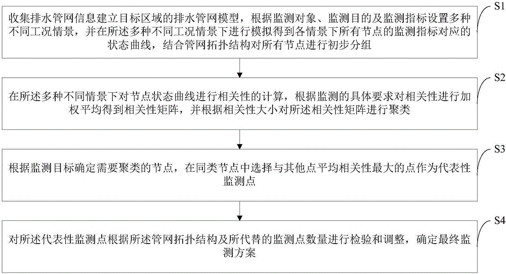 Automatic recognition method at drainage network monitoring point