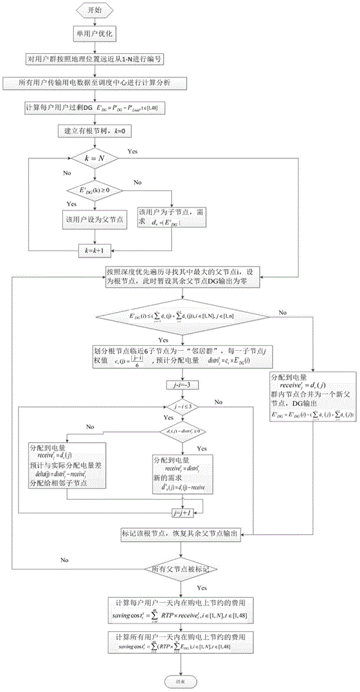 Method for optimized mutual-aid trading of electricity among micro-grid user group based on real-time price